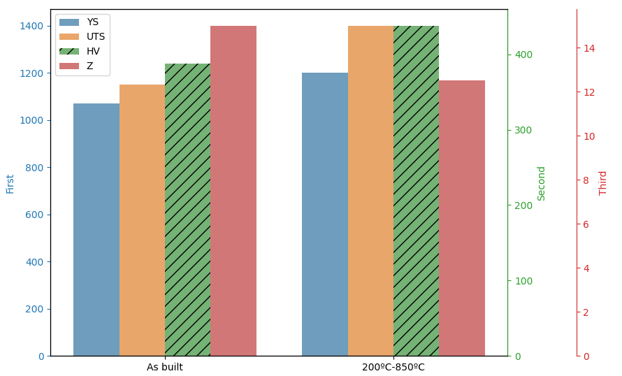 nested sns.barplot with twinx axes