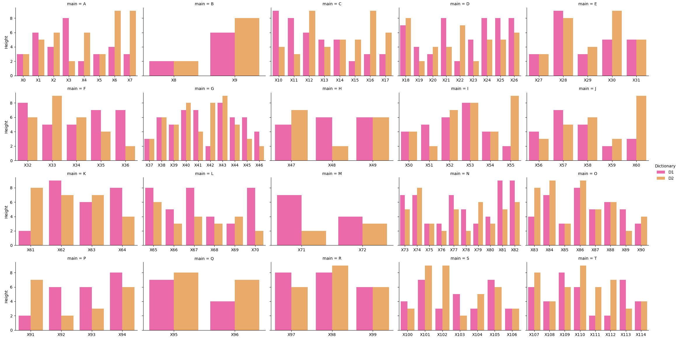 sns.catplot grid of bar plots from dictionaries