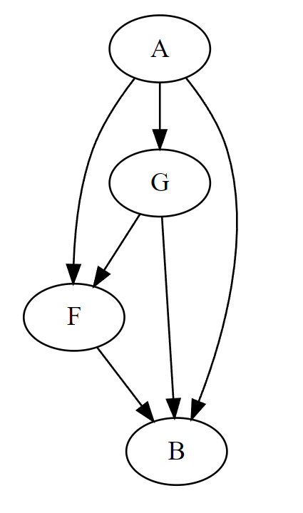 Directed Graph