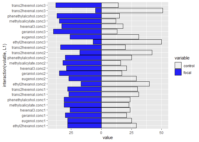 ggplot2 bar plot, grouped and filled by 'variable', and 'focal' data to the left and 'control' data to the right of center