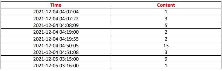 DATASET Form