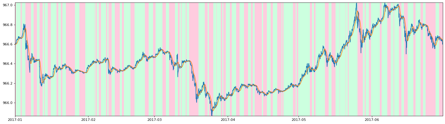 Colorized chart