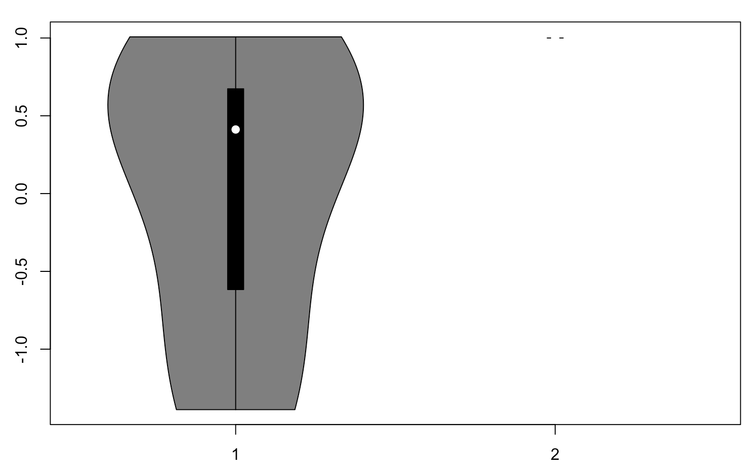 Violin plot