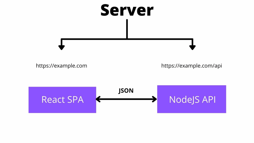 https://lzomedia.com/blog/different-ways-to-connect-react-frontend-and-node-backend/