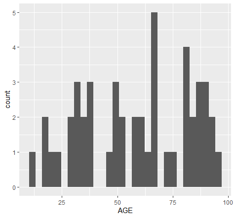 histogram_of_count_of_ages_of_positive_cases