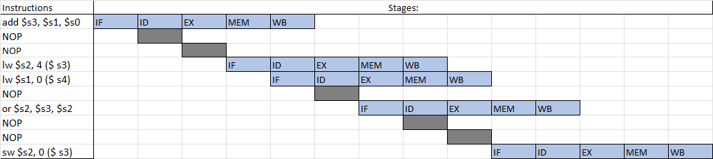 Instruction pipeline