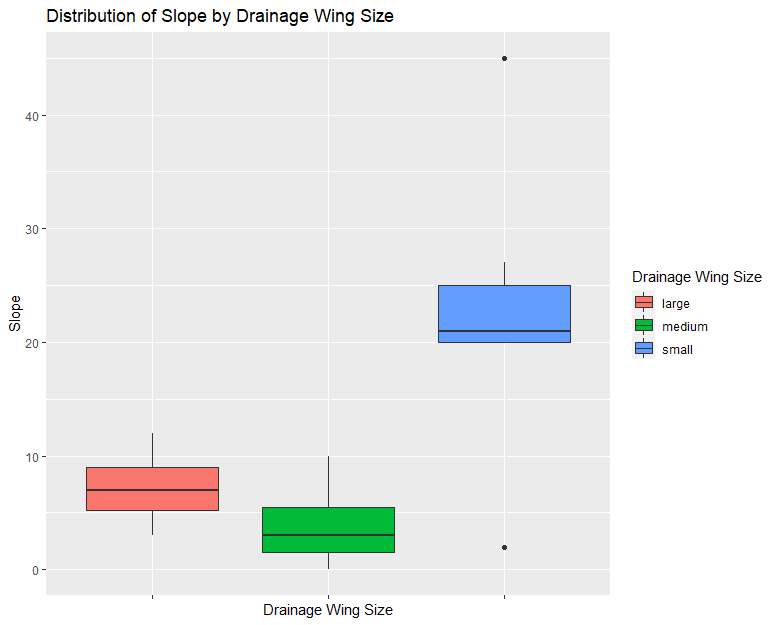 image of boxplots showing slope values across drainage wing sizes