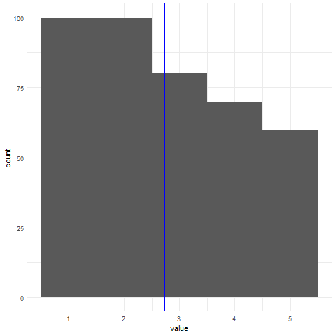 Histogram with mean line. The legend is missing in the plot