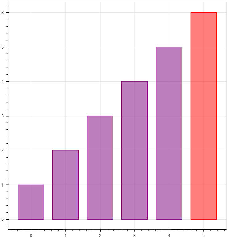 bar plot