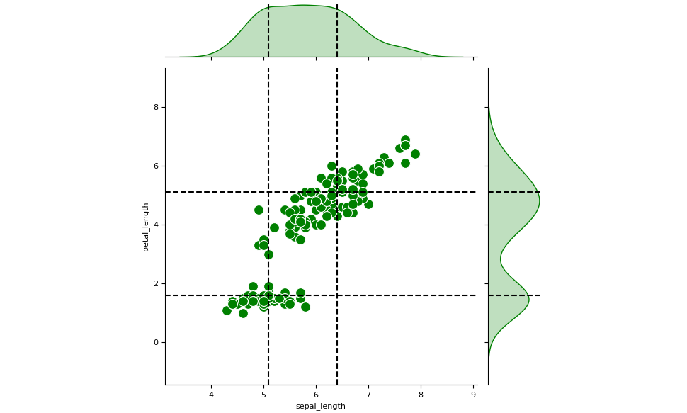 JointGrid with separate central and marginal plots