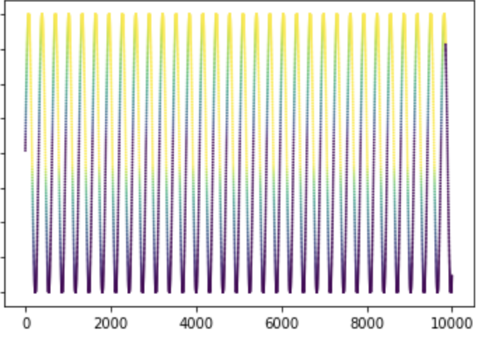 sinus with the previously calculated index, 1 being yellow, 0 being blue 