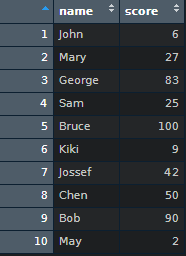 Score of eco_1A student