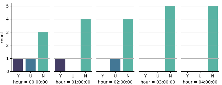 sns.catplot with counts