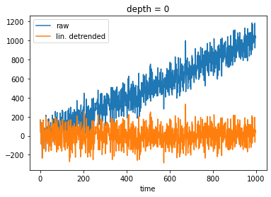 Plotted detrended data