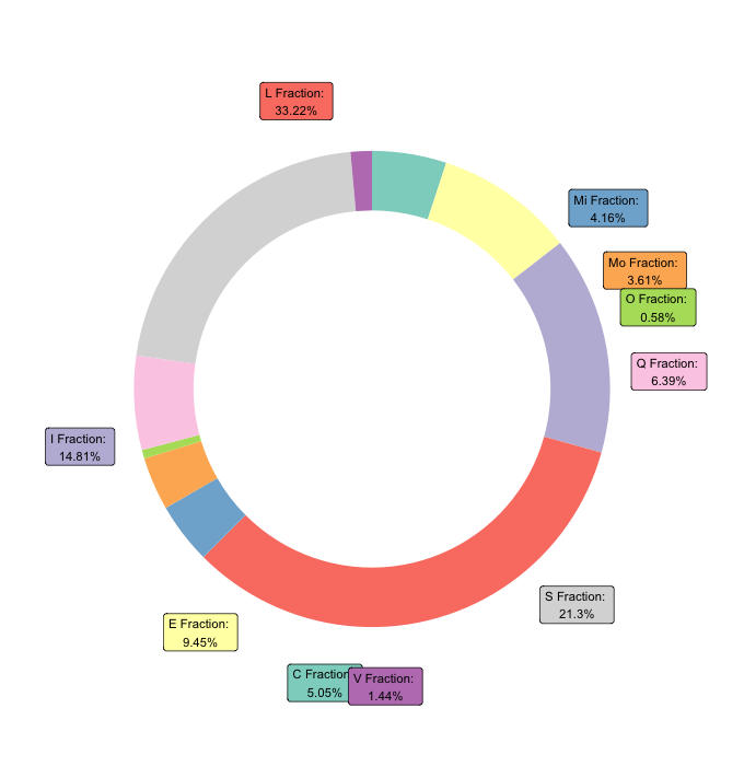 doughnut plot with labels in the wrong place