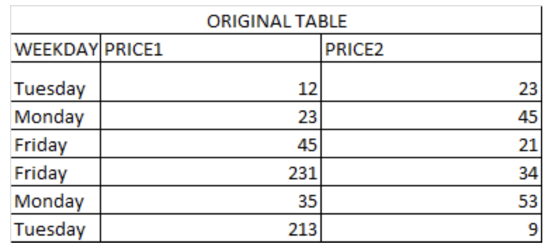 original table