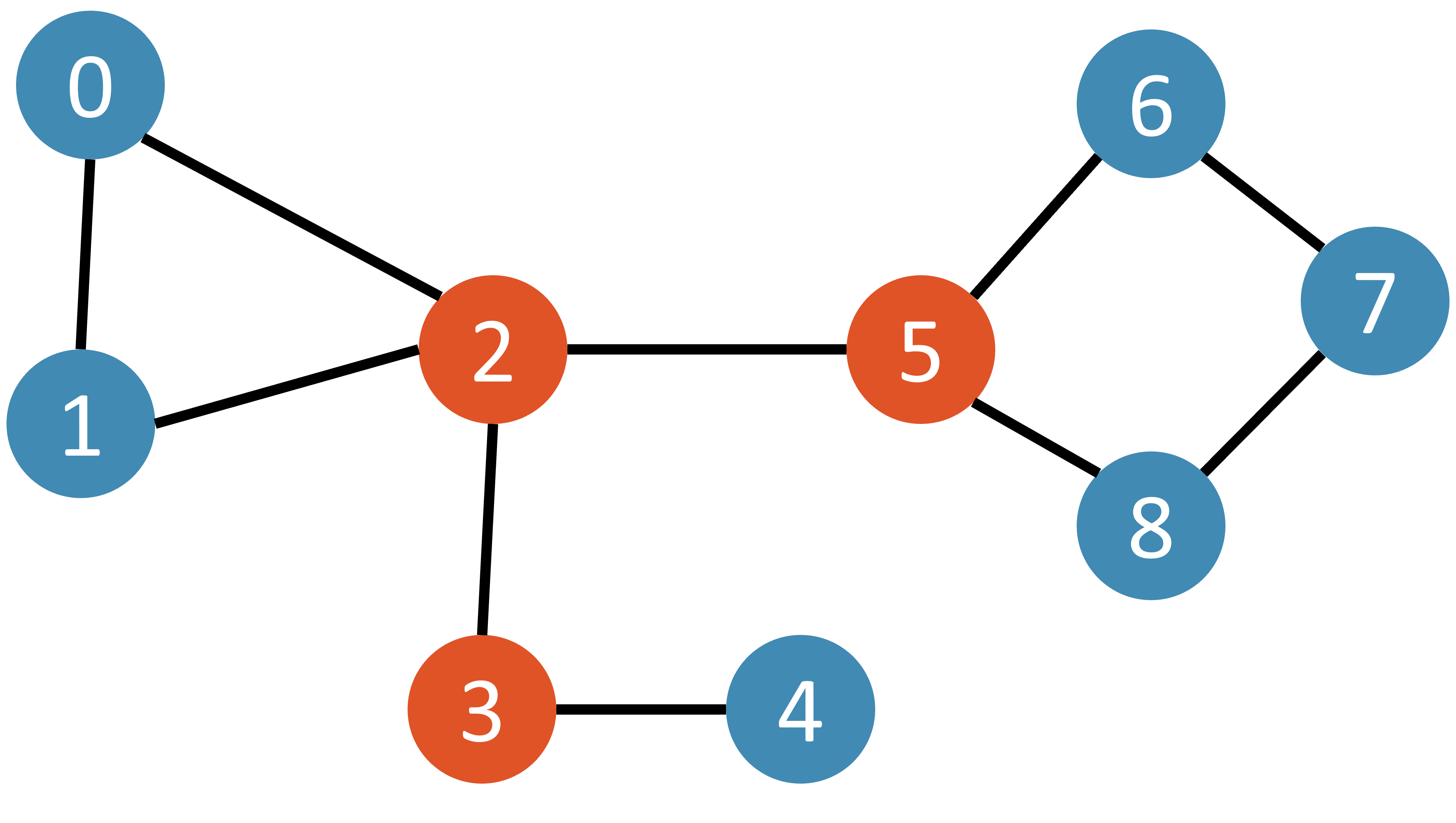 Example graph