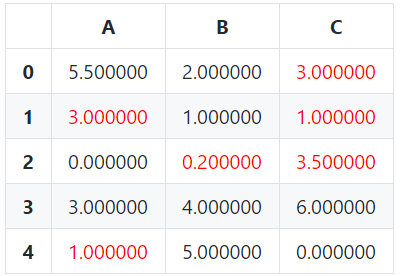 Styled DataFrame with red colored text where df == 1 is True