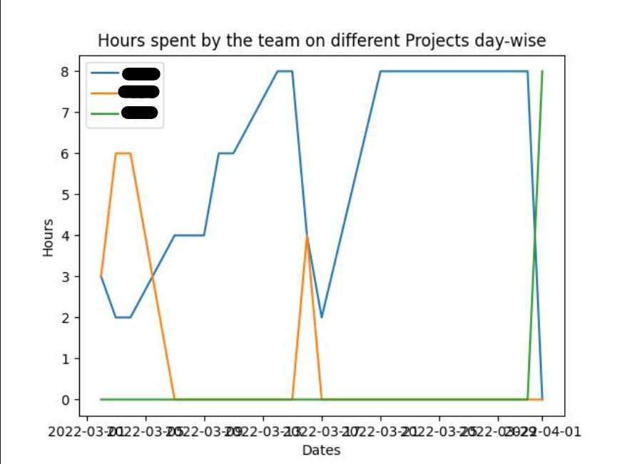 Hours vs Dates Graph