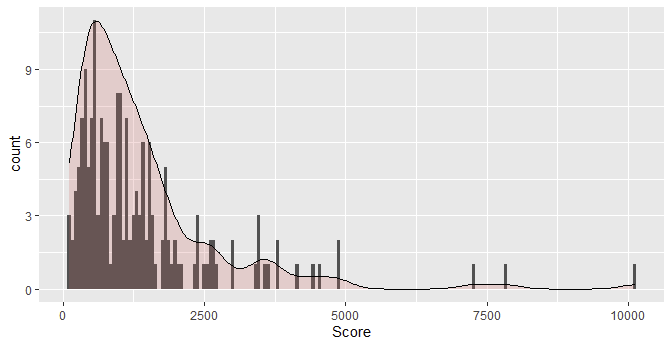 histogram and density, manually aligned