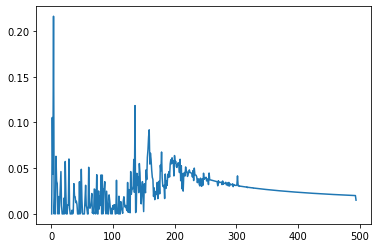 graph of distance vs index