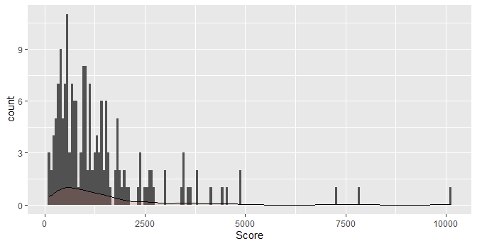 histogram and density, density somewhat scaled