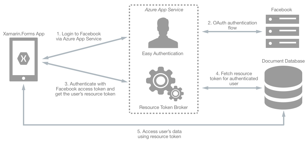 typical resource token process