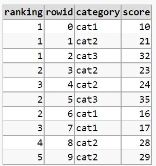 Ranking over Categories