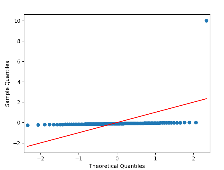 Normal Data with one outlier