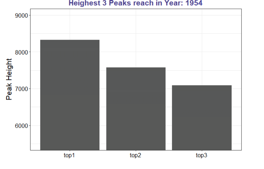 year wise chart