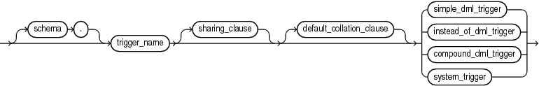 PL/SQL trigger source syntax