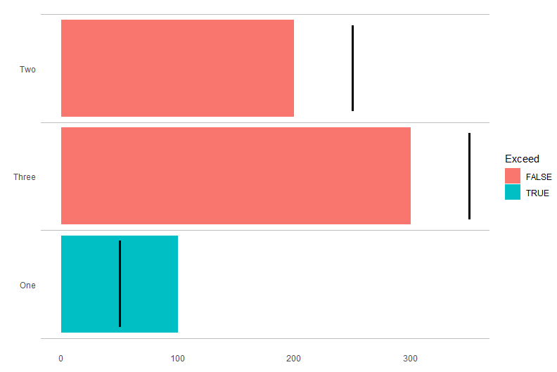 ggplot Barchart with Targets