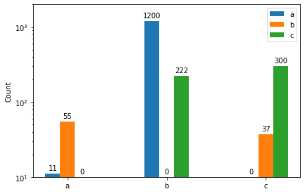 Barplot with log axis and three zero labels