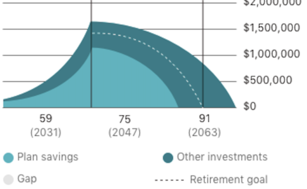 Graph showing how much a user plans to have at retirement, the two shades of green represent different sources of money, the dotted line represents their spending from retirement to their estimated time of death