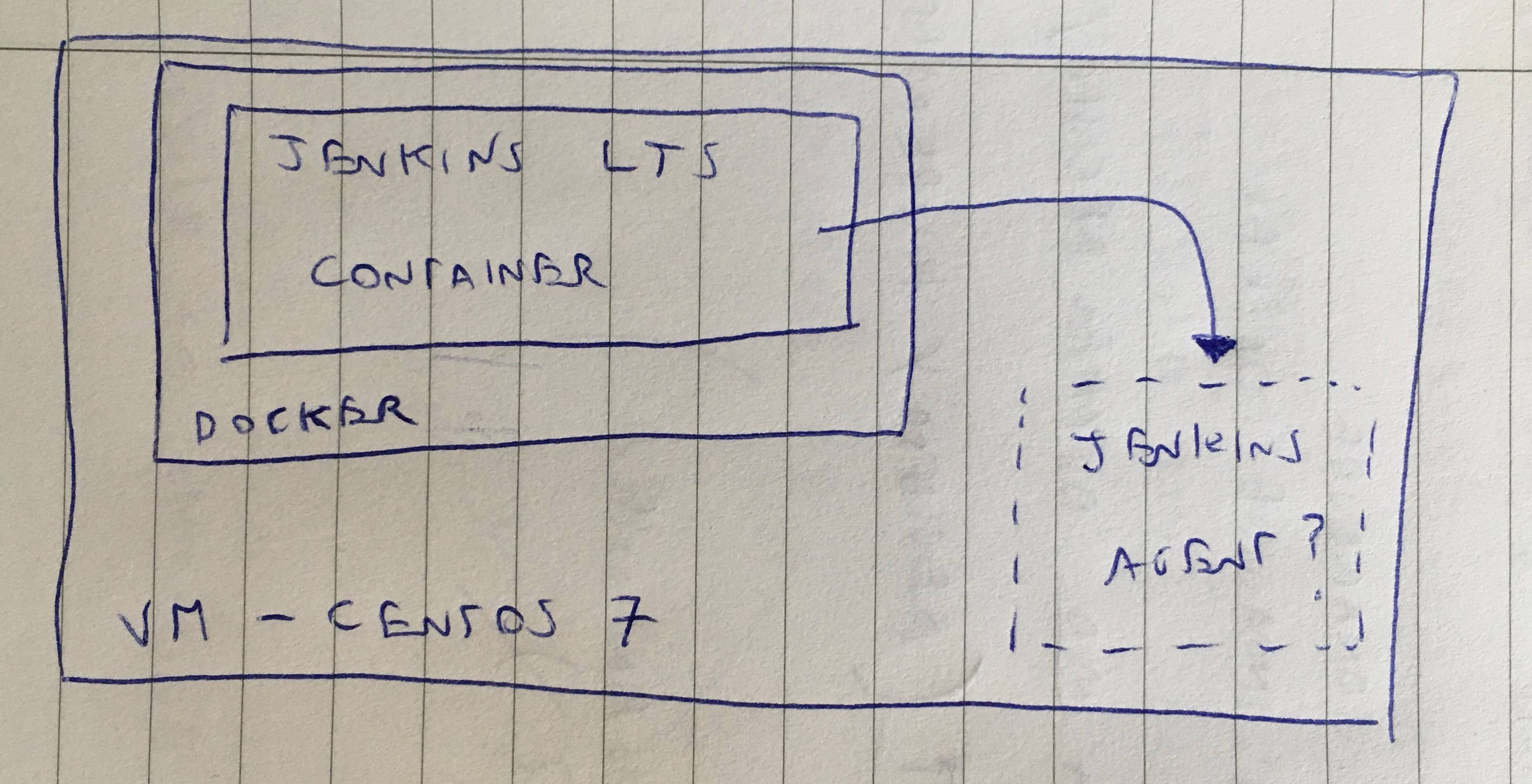 My actual architecture: a VM with Linux CentOS 7, and inside this VM, there is an active Docker daemon, running a container of a Jenkins instance (LTS).