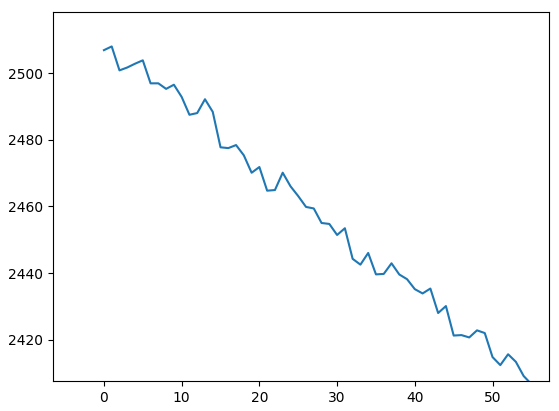 Zoomed plot