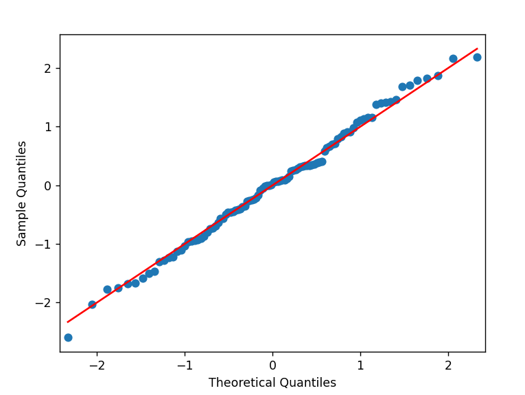 Normal Data Distribution