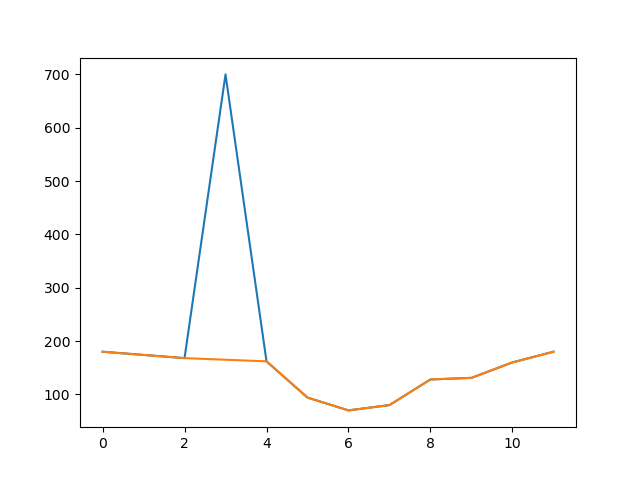 smoothing outliers