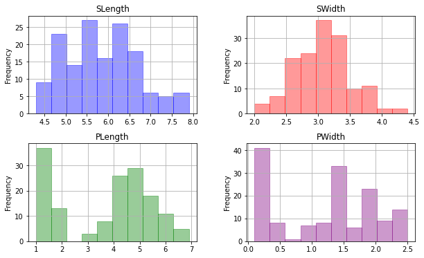 Histograms of the iris data