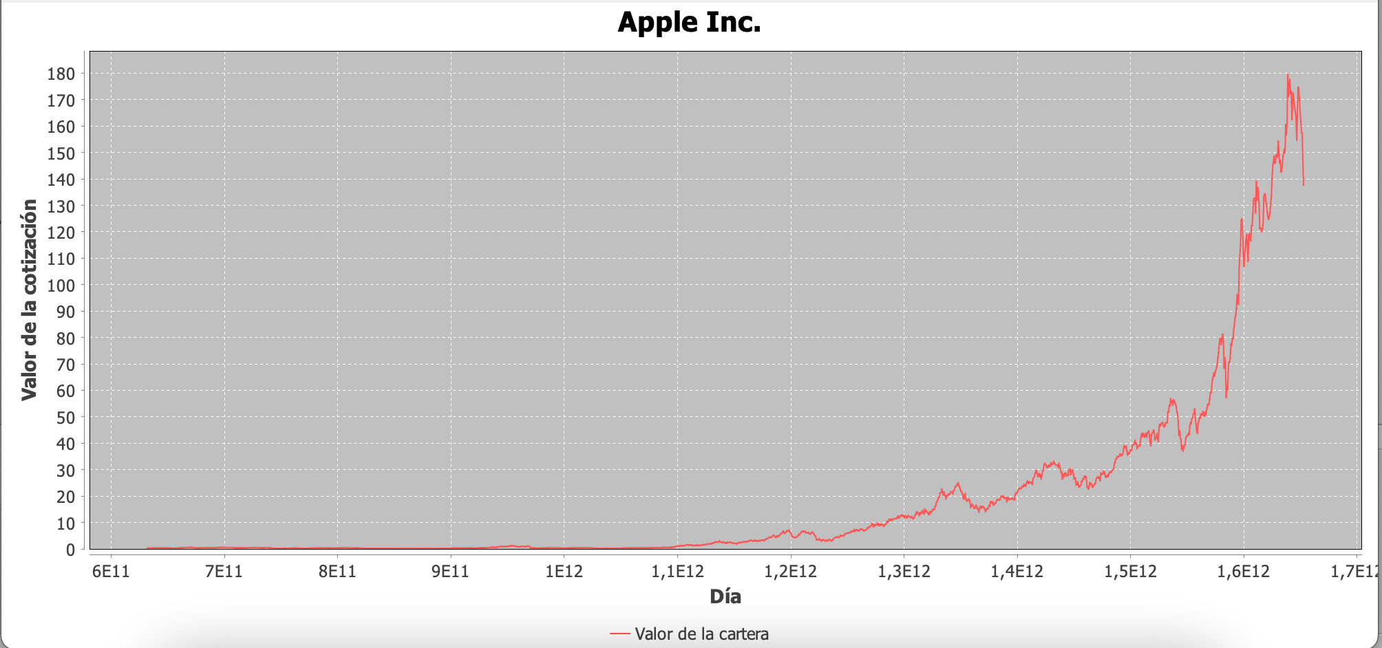 X axis does not show the dates