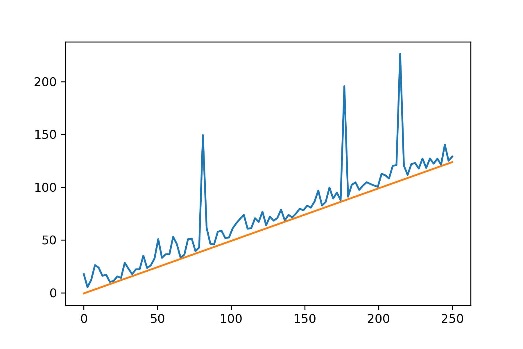 constrained least squares