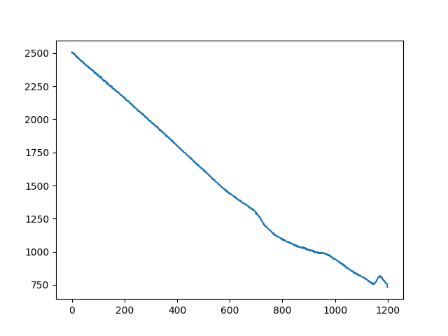 Curve plot