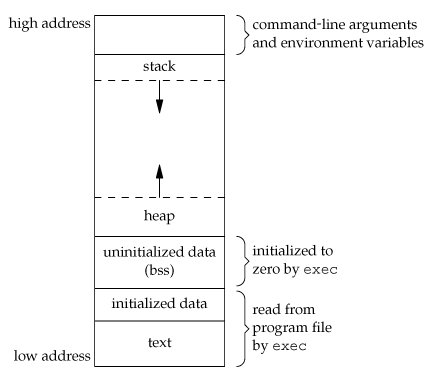 Virtual memory map