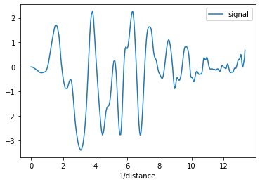 Signal Plot