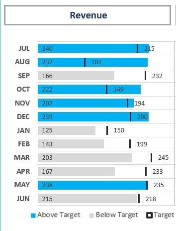 Revenue by month