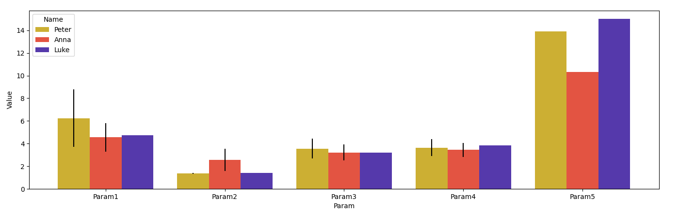 sns.barplot with erorbars in original order