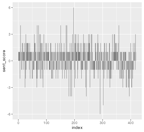 Resulting figure with a bar for each of the tweets and its associated sentiment score.