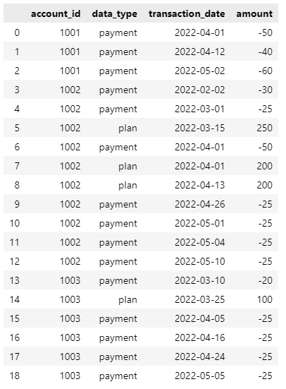 initial dataframe