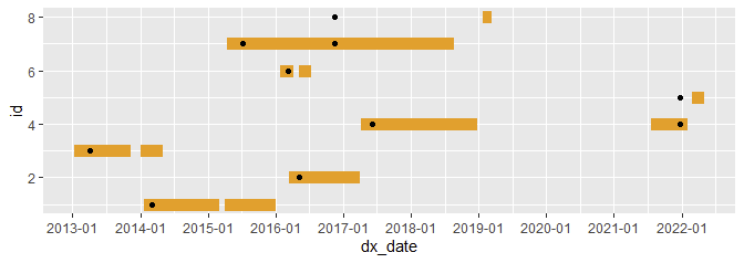 ggplot linerange with dots