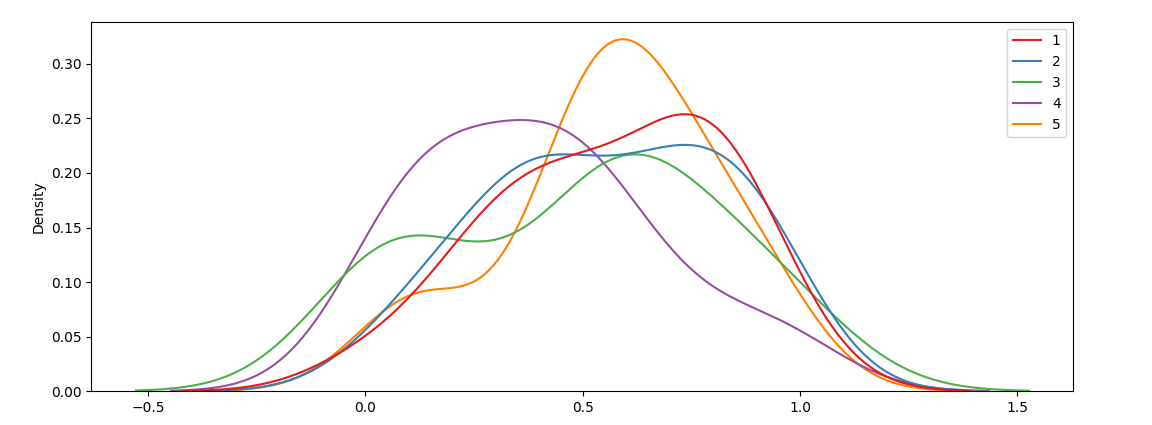 sns.kdeplot of 5 arrays